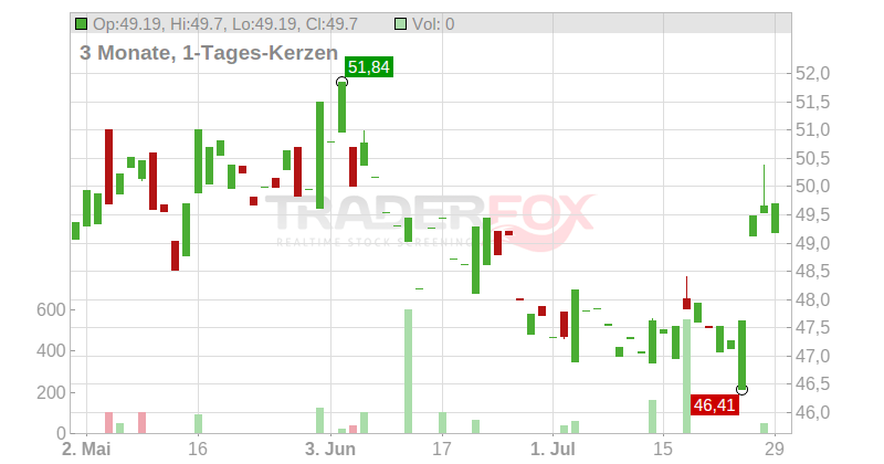Rollins Inc. Chart