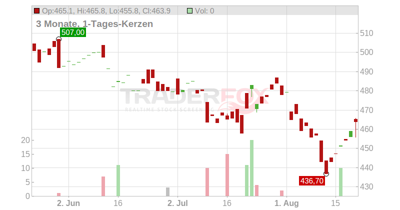 Roper Technologies Inc. Chart