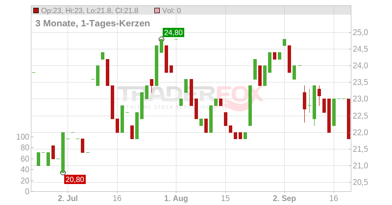 SM Energy Company Chart