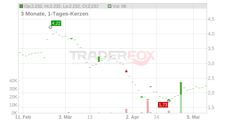 Sabre Corp. Chart