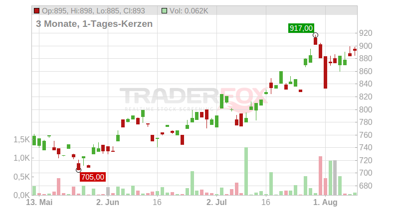Samsung Electronics Co. Ltd. (GDRs) Chart
