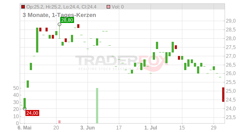 Sealed Air Corp. Chart
