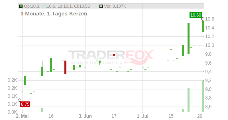 STE GENERALE ADR 1/5/FF30 Chart