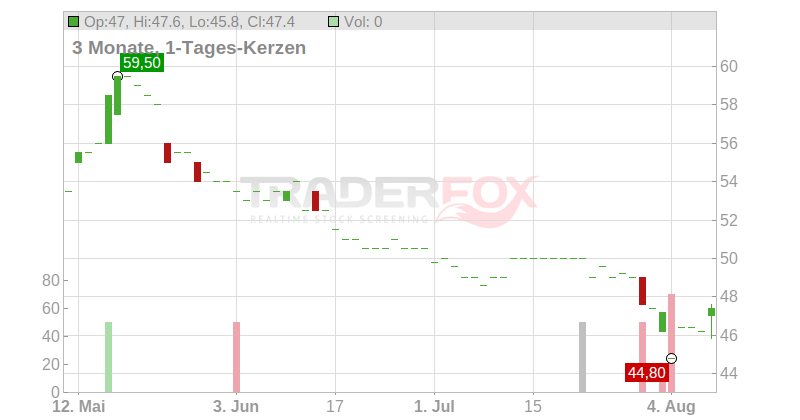 Sonova Holding AG (ADRs) Chart