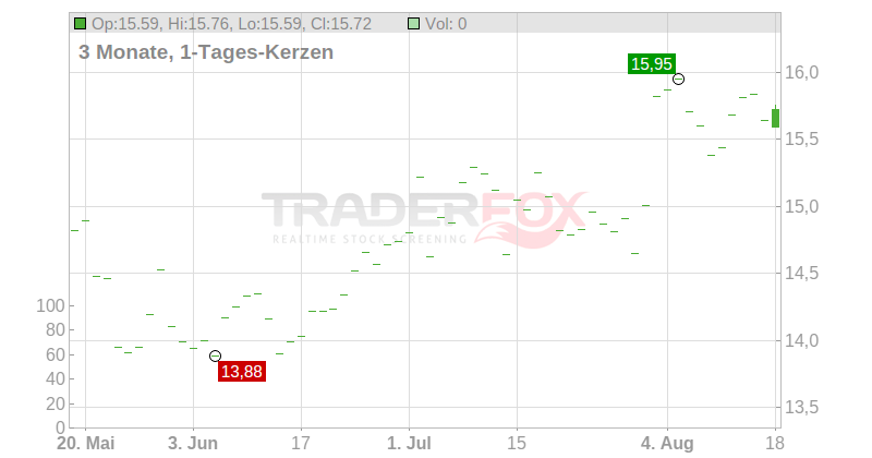 Spok Holdings Chart