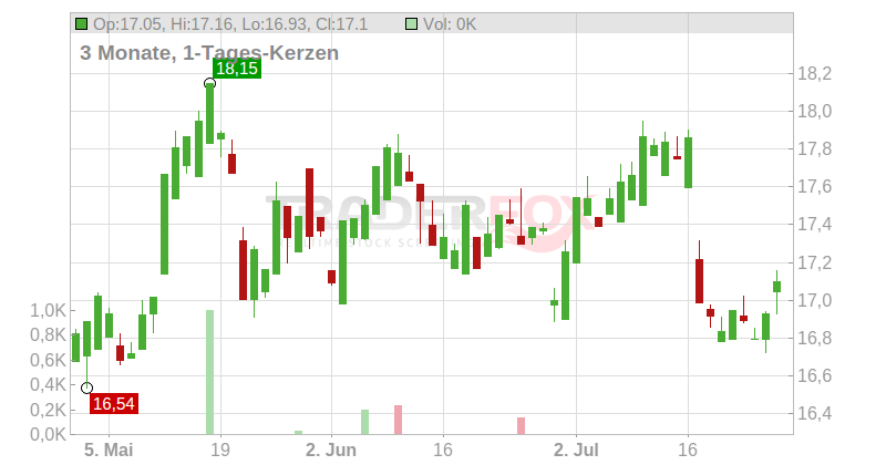 Starwood Property Trust, Inc. Chart