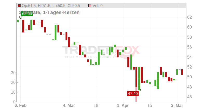 Taylor Morrison Home Corp. Chart
