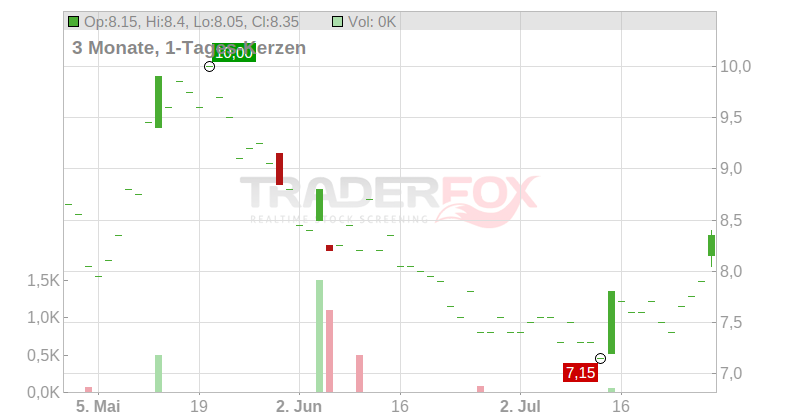 Telecom Argentina S.A. Chart