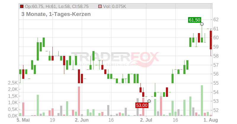 TENCENT HDGS ADR/1DL-0001 Chart