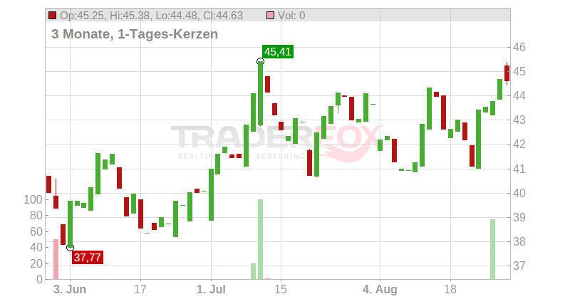 Terex Corp. Chart