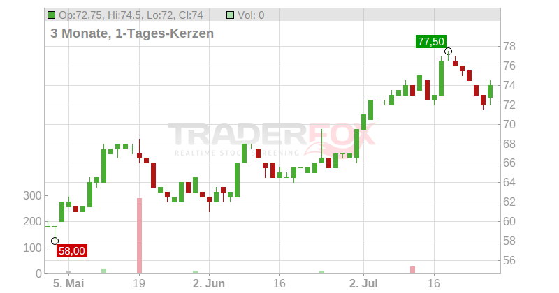 Texas Capital Bancshares Inc. Chart