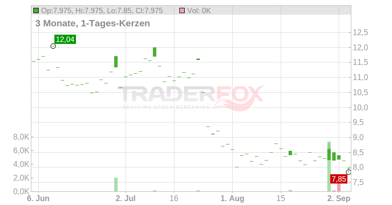 Travelzoo Inc. Chart