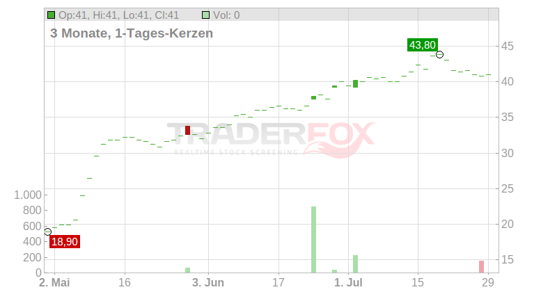 Tutor Perini Corp. Chart