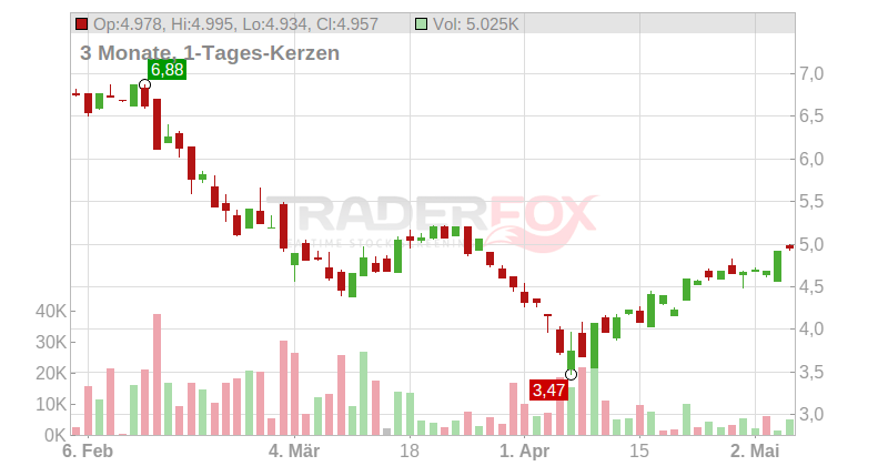 Uranium Energy Corp. Chart