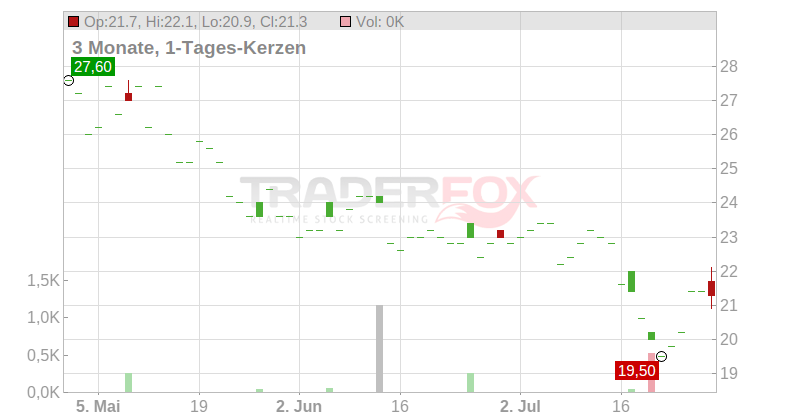 Veracyte Inc. Chart
