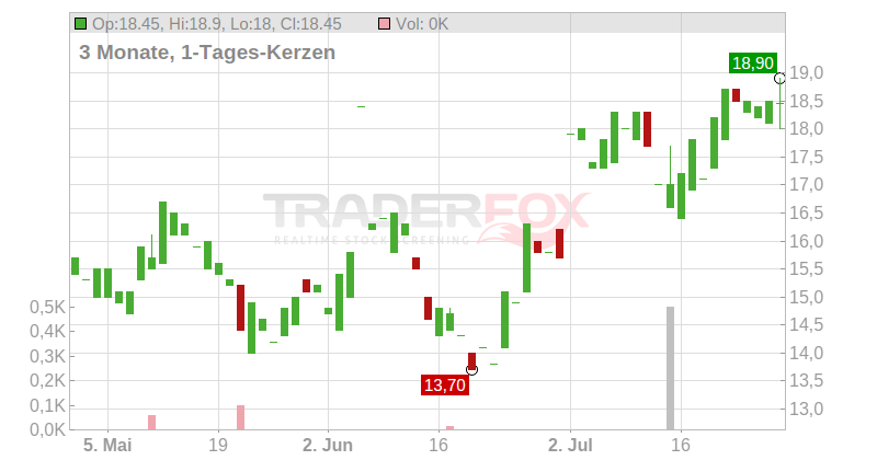 Verint Systems Inc. Chart