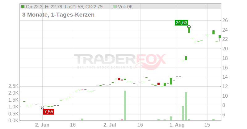 Viasat Inc. Chart