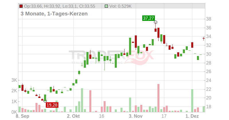 Viking Therapeutics Inc. Chart