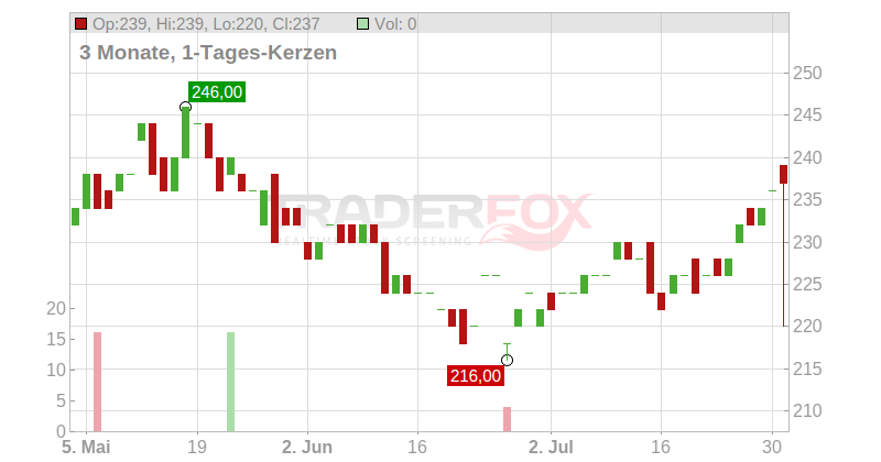 Vulcan Materials Co. Chart