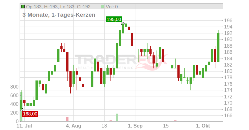Wesco International Chart