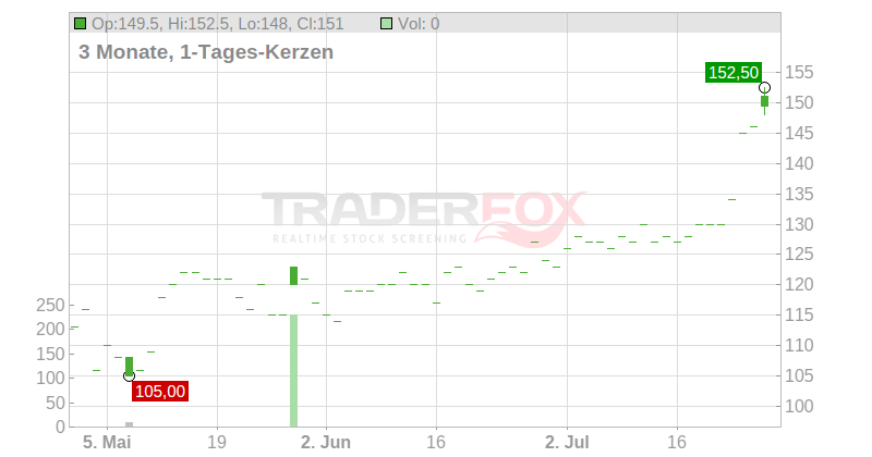 Wex Inc. Chart
