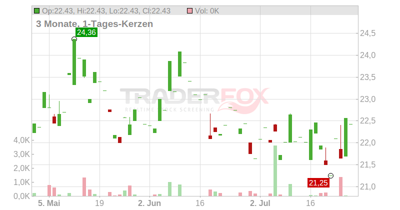Weyerhaeuser Co. Chart