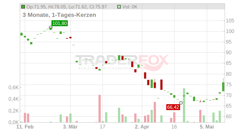 Whirlpool Corp. Chart