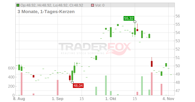The Williams Companies Inc. Chart