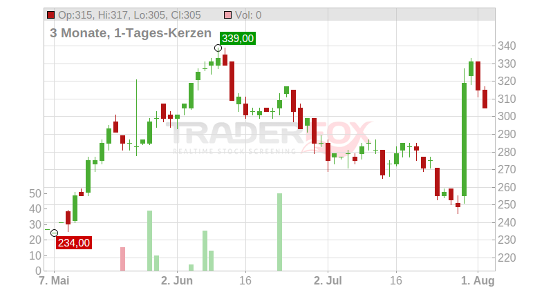 Wingstop Chart