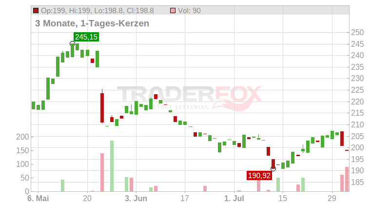 Workday Chart
