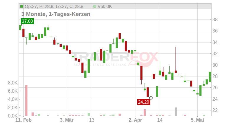 YPF S.A. (ADRs) Chart