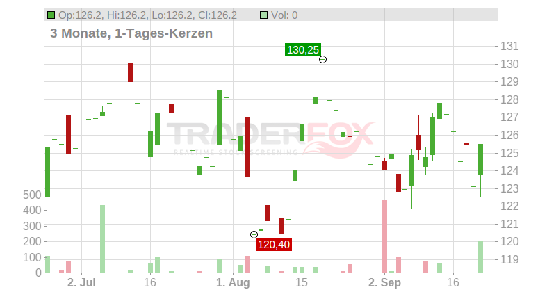 Yum! Brands Chart