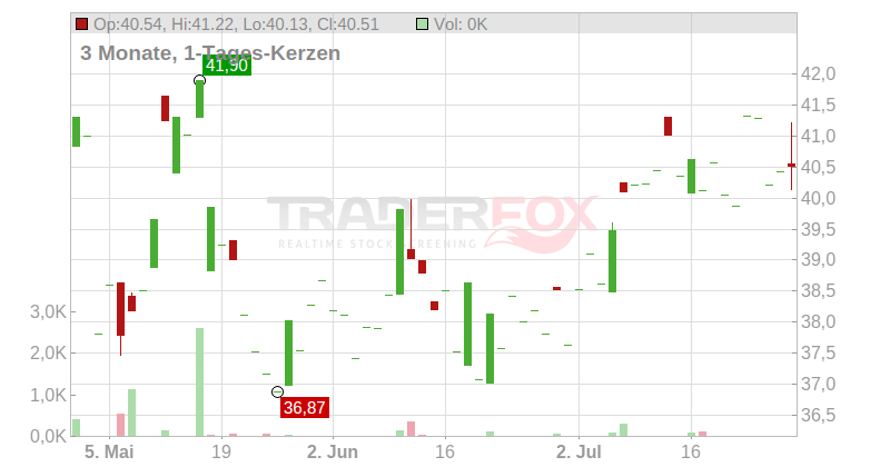 Yum China Holdings Inc. Chart