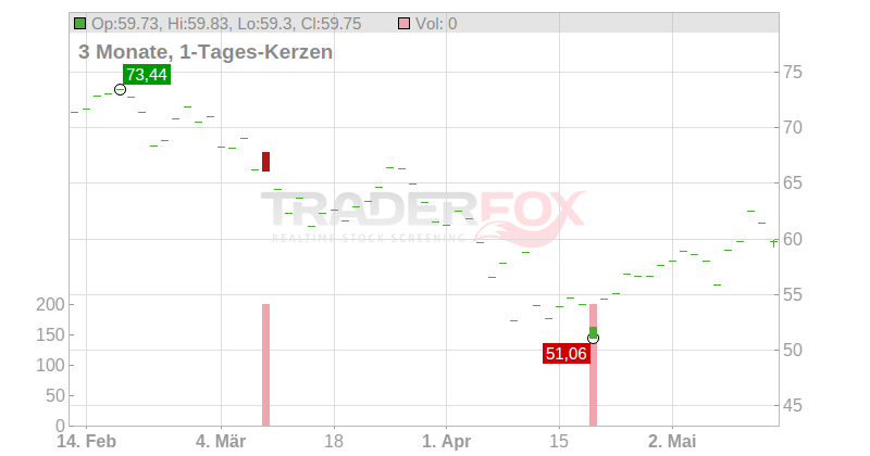 Zillow Group Inc. Chart