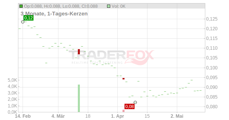 GEM DIAMONDS LTD DL -,01 Chart