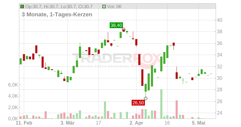 Anglo American Platinum Ltd. Chart
