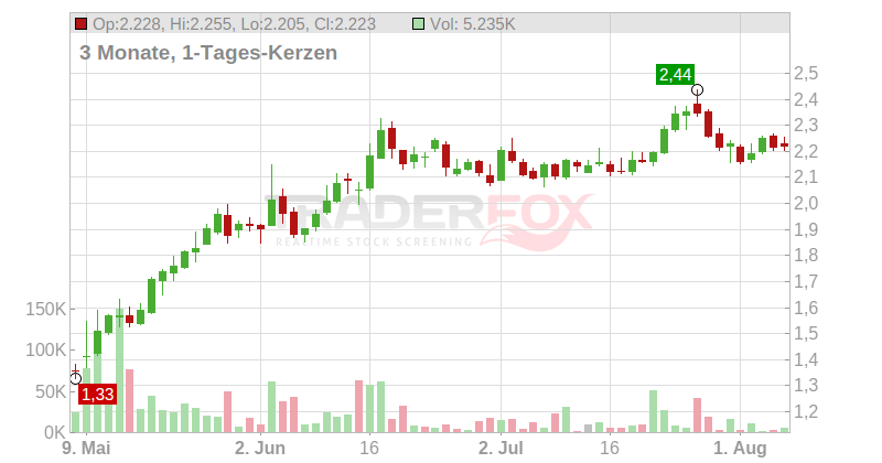 bpost S.A. Chart