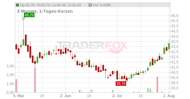 Fortis Chart