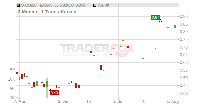 MENDUS AB Chart