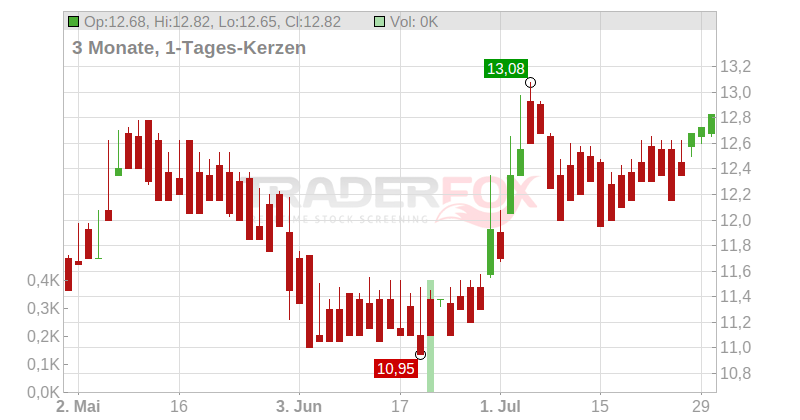 VRANKEN-POMM.MON.INH.EO15 Chart