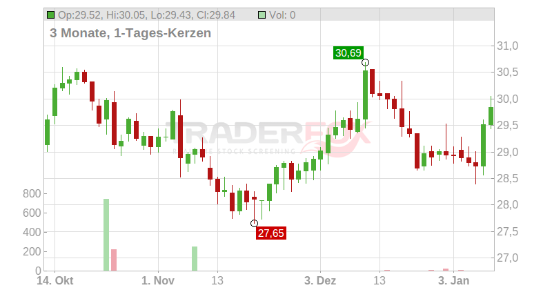 BUREAU VERITAS SA EO -,12 Chart