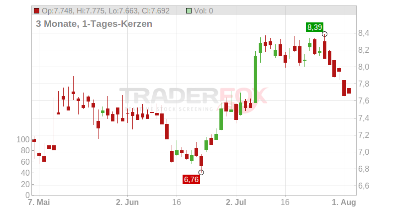 Kinnevik AB Chart