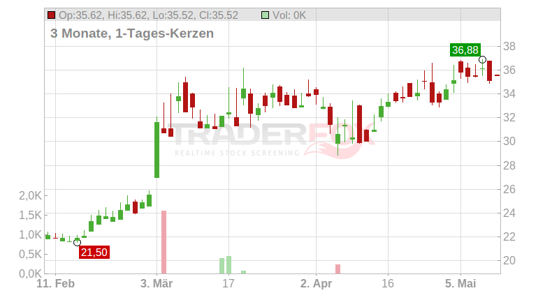 Exosens Chart