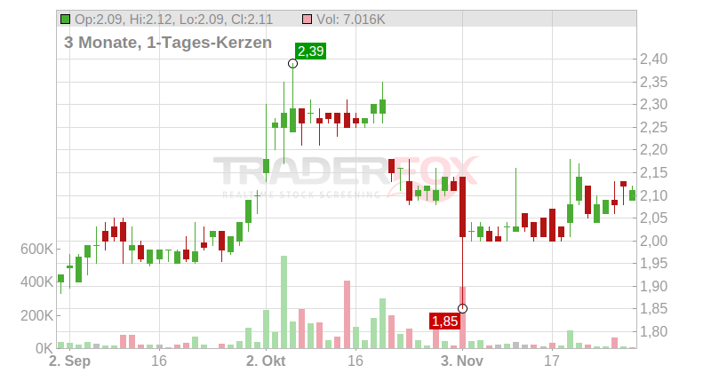 NATURHOUSE HEALTH EO-,05 Chart