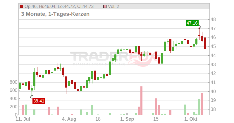 Citizens Financial Group Chart