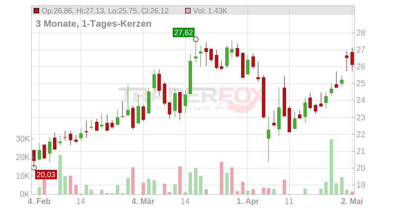 BEFESA S.A. Chart