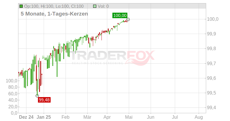Coca Cola 25 Chart