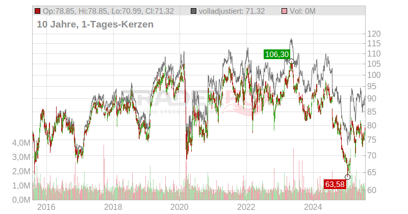 Heineken N.V. Chart