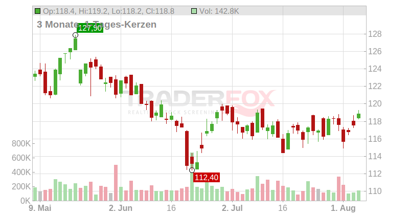 Eiffage S.A. Chart