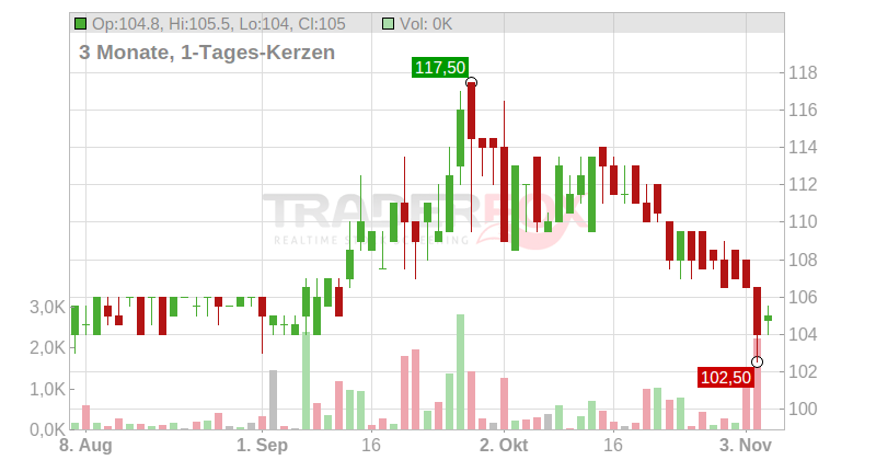 Societe des Bains de Mer et du Cercle des Etrangers a Monaco S.A. Chart